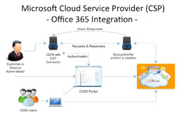 Microsoft Cloud Solution Provider (CSP) Program | Jamcracker