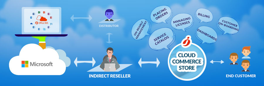 Microsoft Csp Indirect Resellers Create Your Ecosystem And Unlock